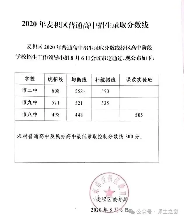 中考志愿必看!|麦积区近7年高中学校录取分数线 第6张