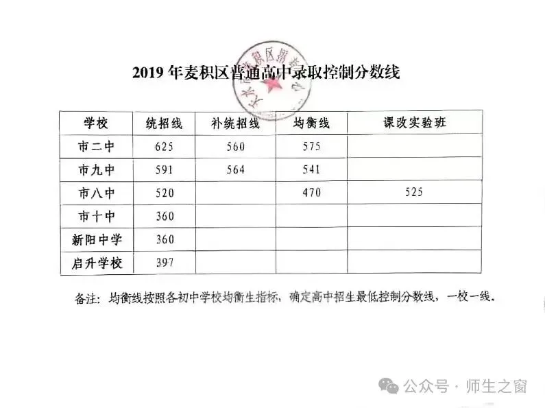 中考志愿必看!|麦积区近7年高中学校录取分数线 第7张