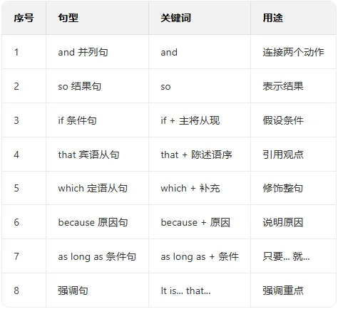 2026中考英语写作万能句型汇总:覆盖8大高频句式,作文稳拿高分! 第3张