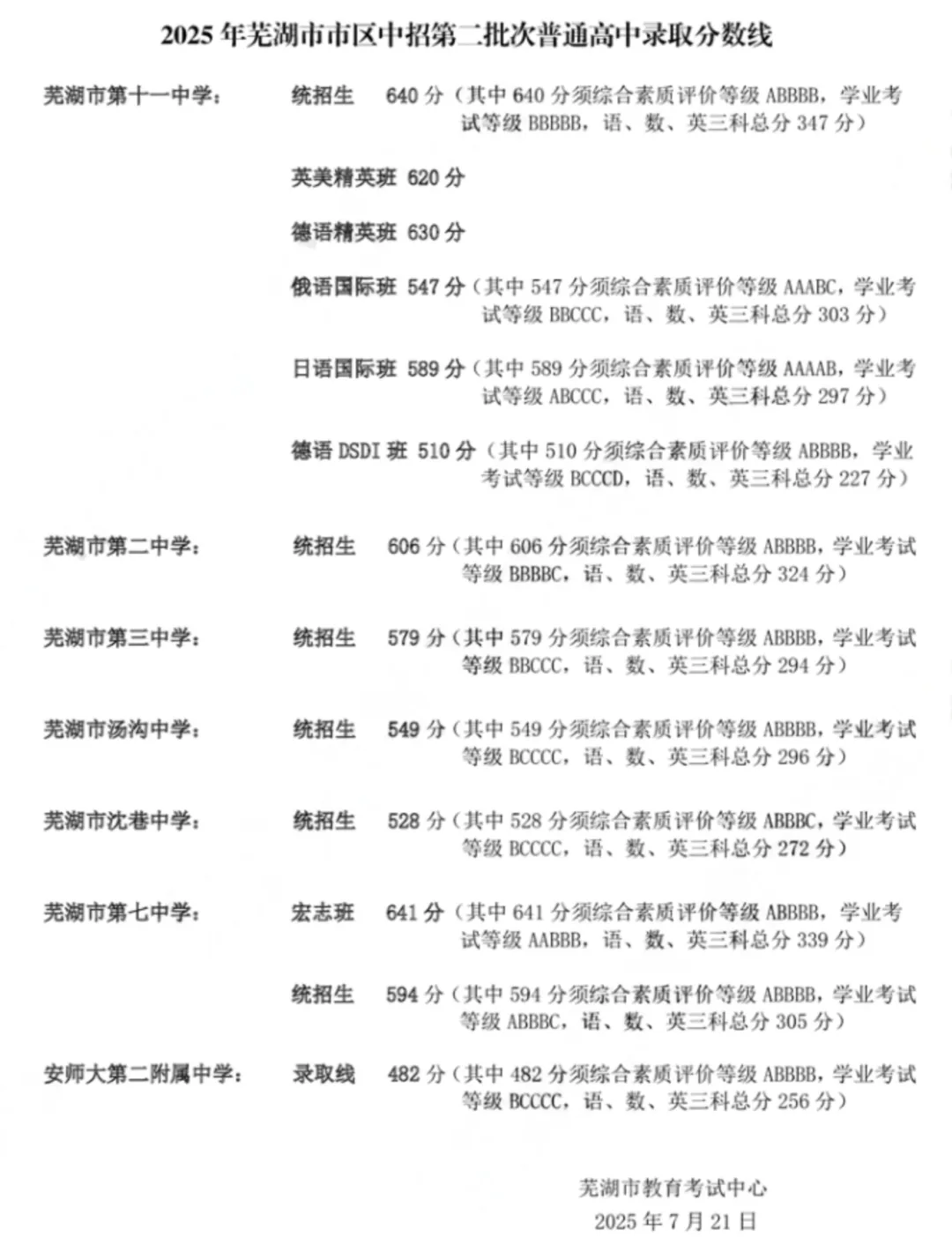 2026年芜湖中考报考指南:2025年芜湖地区中考分数线汇总! 第4张