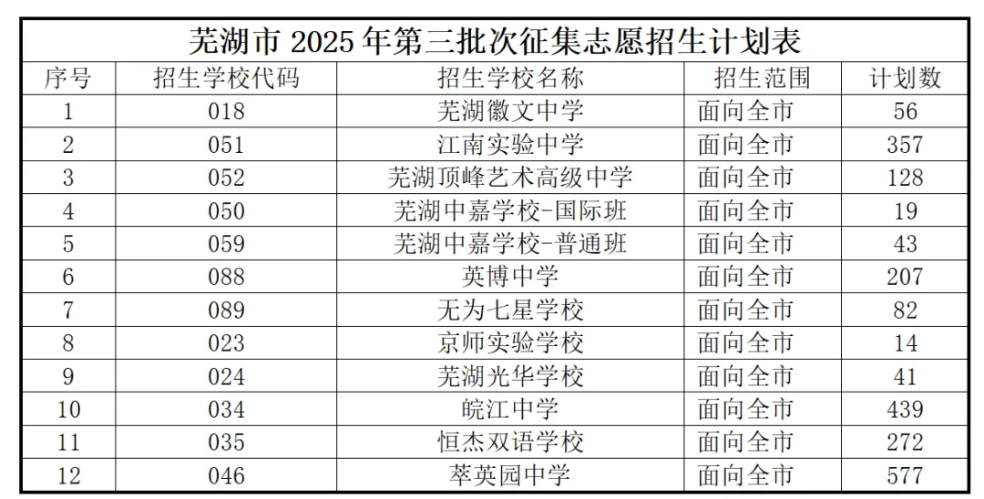 2026年芜湖中考报考指南:2025年芜湖地区中考分数线汇总! 第5张