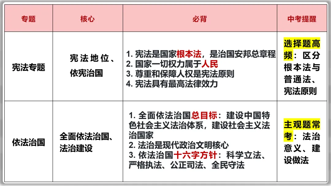26届中考二轮专题复习 | 五大主题之二:法治教育 第8张