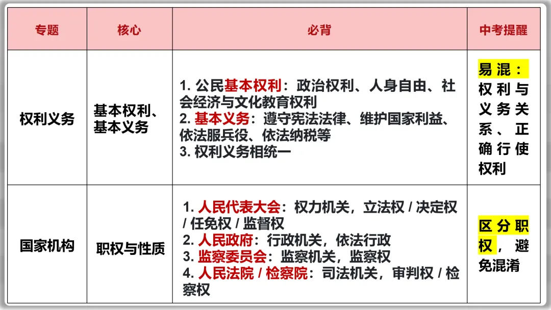 26届中考二轮专题复习 | 五大主题之二:法治教育 第9张