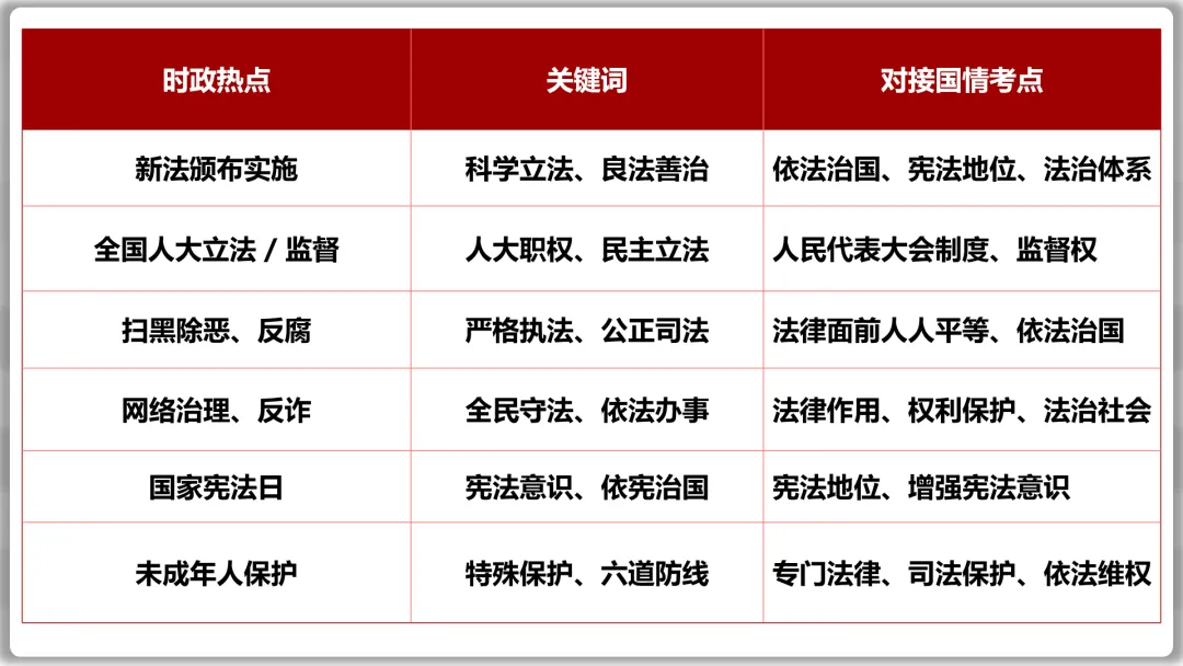 26届中考二轮专题复习 | 五大主题之二:法治教育 第14张