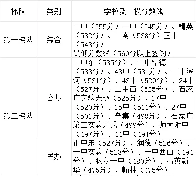 石家庄中考一模成绩出来后,高分段的学生家长都坐不住了! 第1张