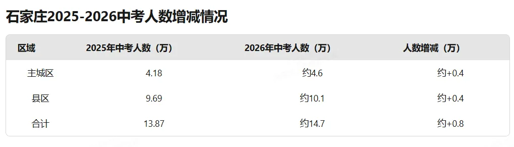 石家庄中考一模成绩出来后,高分段的学生家长都坐不住了! 第2张