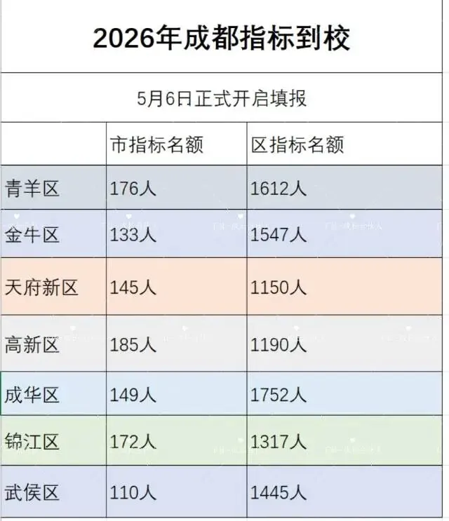成都中考2026指标到校名额发布 第1张