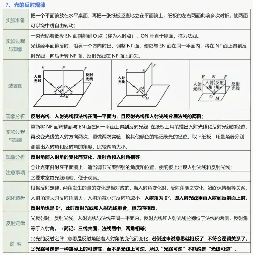 中考物理实验复习:50个实验要点精粹汇总,一篇在手实验无忧! 第8张