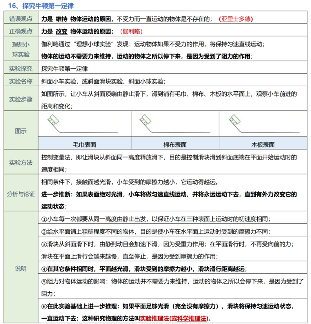 中考物理实验复习:50个实验要点精粹汇总,一篇在手实验无忧! 第18张