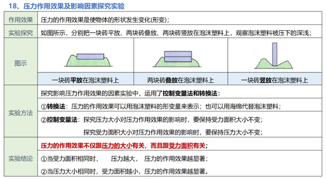 中考物理实验复习:50个实验要点精粹汇总,一篇在手实验无忧! 第20张
