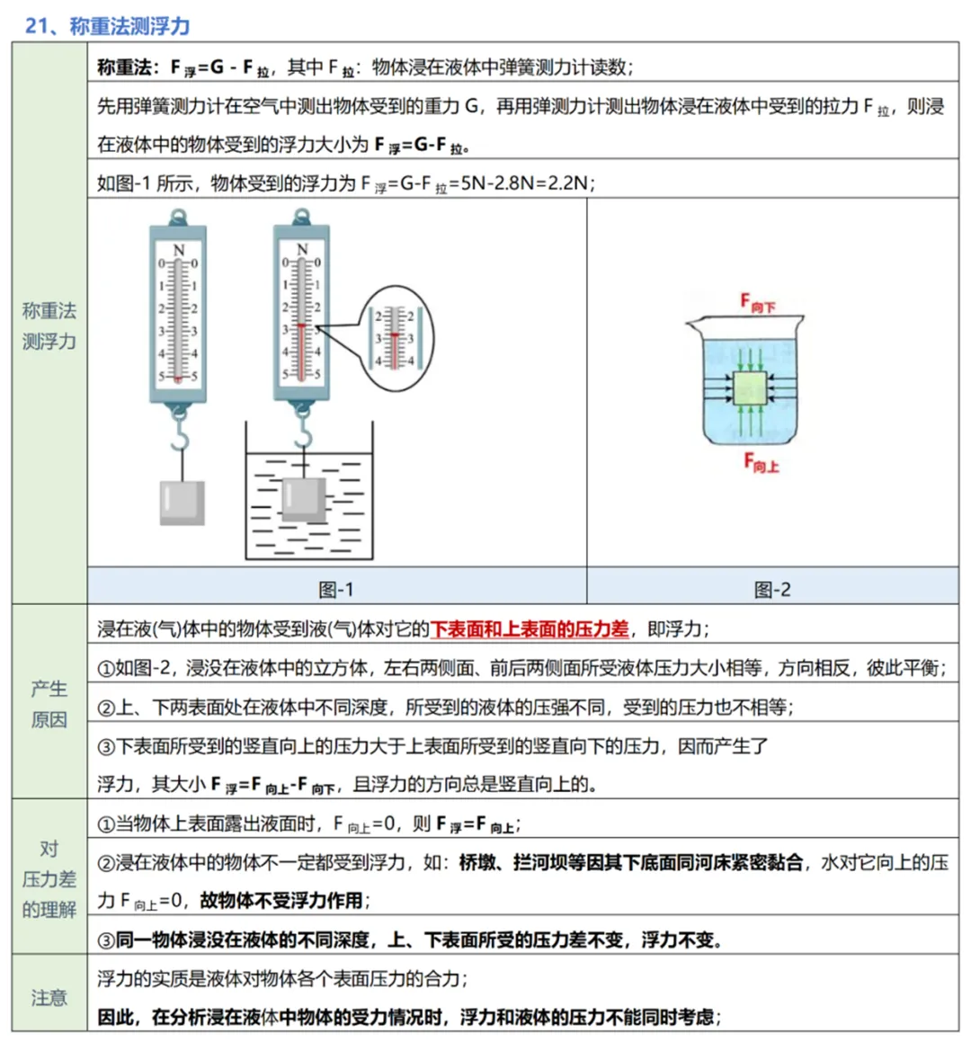 中考物理实验复习:50个实验要点精粹汇总,一篇在手实验无忧! 第23张