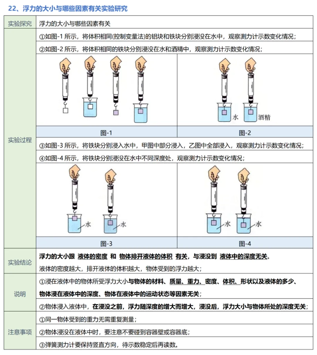 中考物理实验复习:50个实验要点精粹汇总,一篇在手实验无忧! 第24张