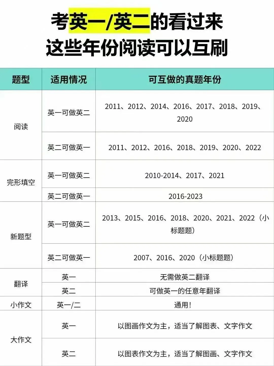 27考研参考 | 英语一/二可以互刷的真题! 第1张