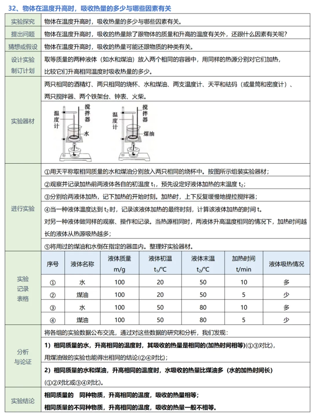 中考物理实验复习:50个实验要点精粹汇总,一篇在手实验无忧! 第35张