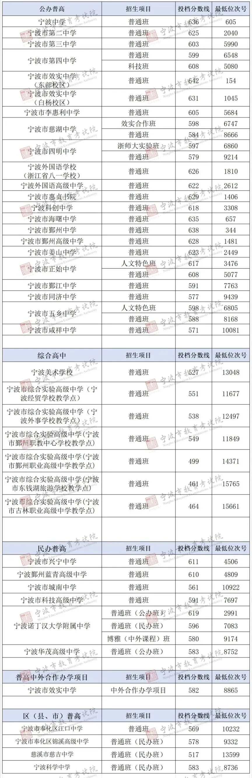 2025年宁波中考分数线录取线和位次号排序大汇总 第1张