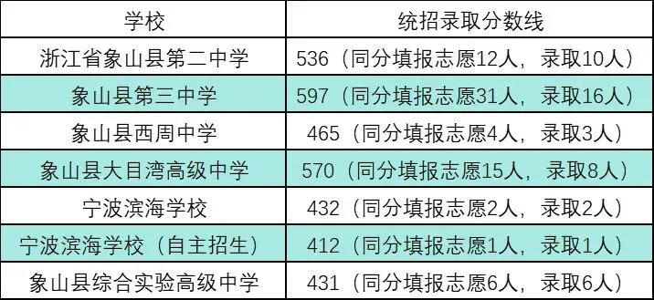 2025年宁波中考分数线录取线和位次号排序大汇总 第3张
