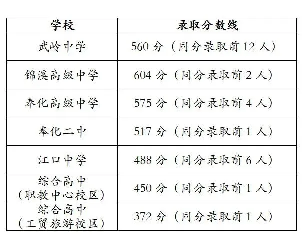 2025年宁波中考分数线录取线和位次号排序大汇总 第2张