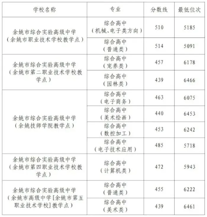 2025年宁波中考分数线录取线和位次号排序大汇总 第4张