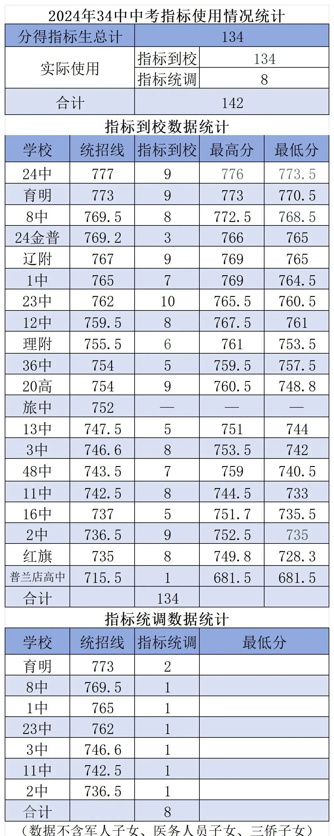中考数据 | 2024-2025年34中学中考指标使用情况统计 第4张