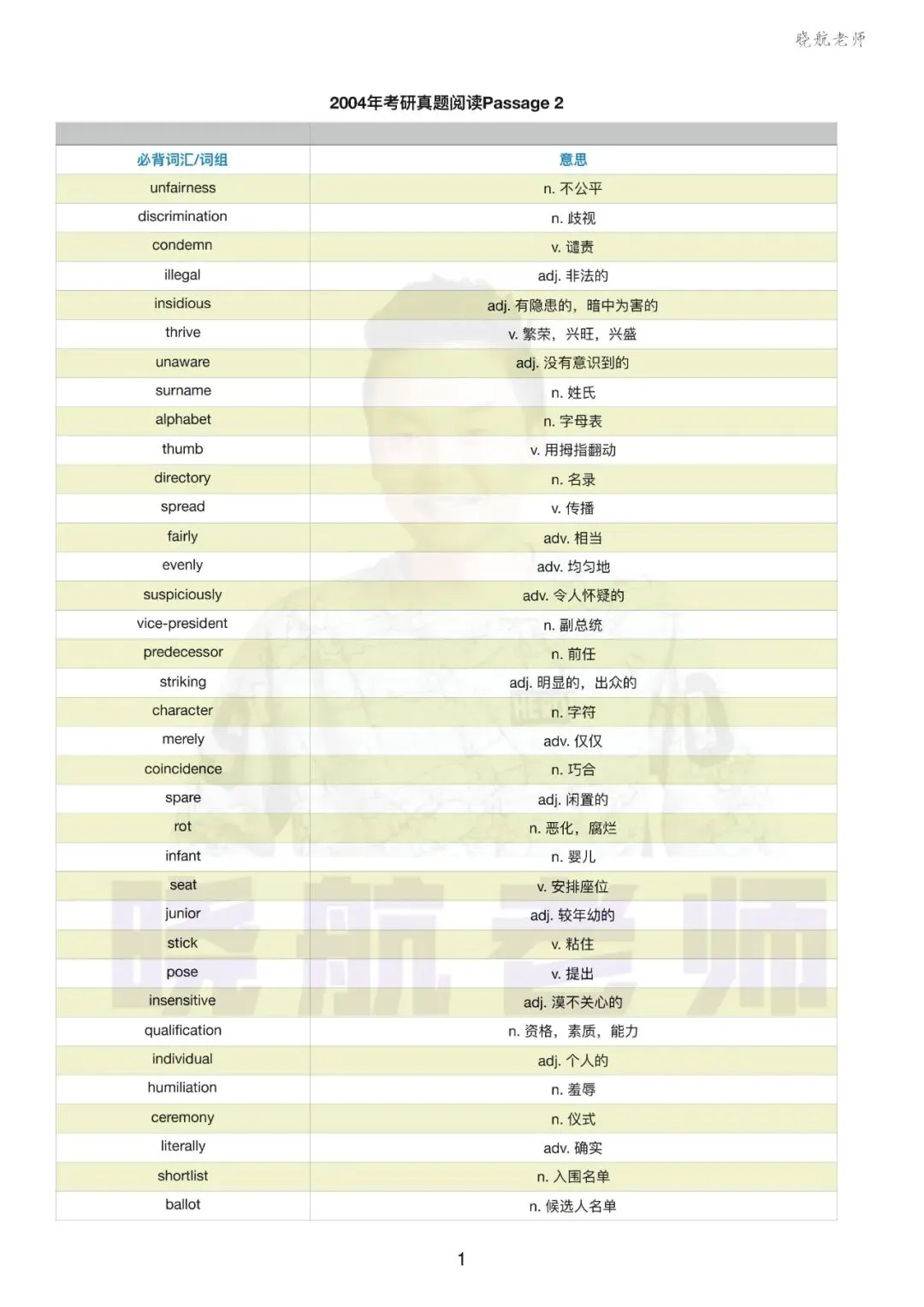 阅读真题词汇整理丨2004-P2 第1张