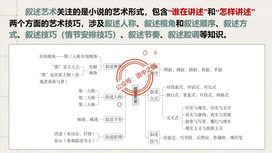 【对标真题】小说【叙述艺术】一课通(叙述视角+叙述人称+叙述方式+叙述技巧) 第16张