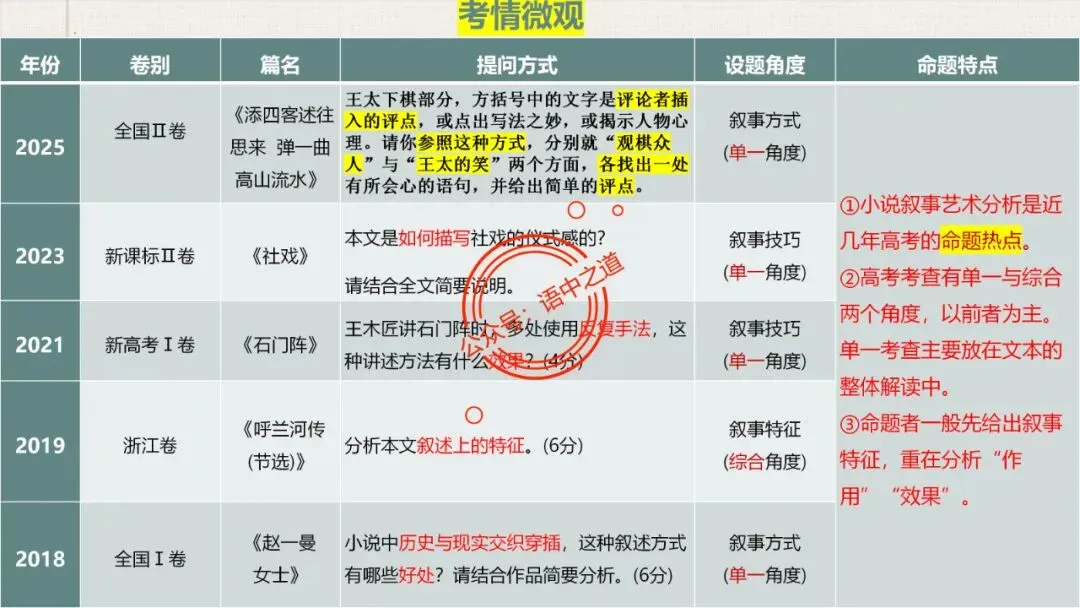【对标真题】小说【叙述艺术】一课通(叙述视角+叙述人称+叙述方式+叙述技巧) 第18张