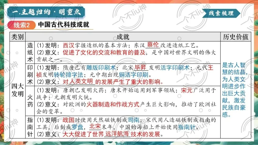 2026中考二轮-2中华优秀传统文化的传承与发展 第11张