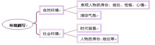 【中考语文-现代文阅读】掌握记叙文环境描写题的答题思路 第5张