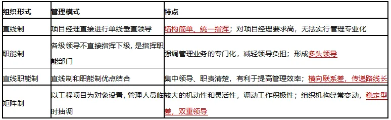 2026二建《施工管理》历年高频真题考点:施工项目管理组织结构形式 第2张