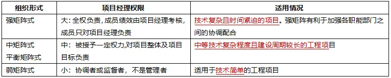 2026二建《施工管理》历年高频真题考点:施工项目管理组织结构形式 第3张