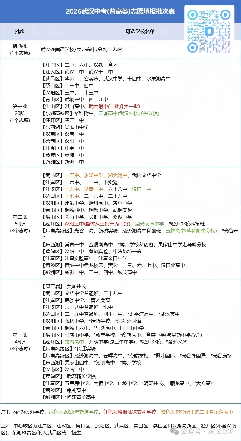 2026武汉中考志愿填报批次表出炉!部分高中志愿填报建议来了 第2张