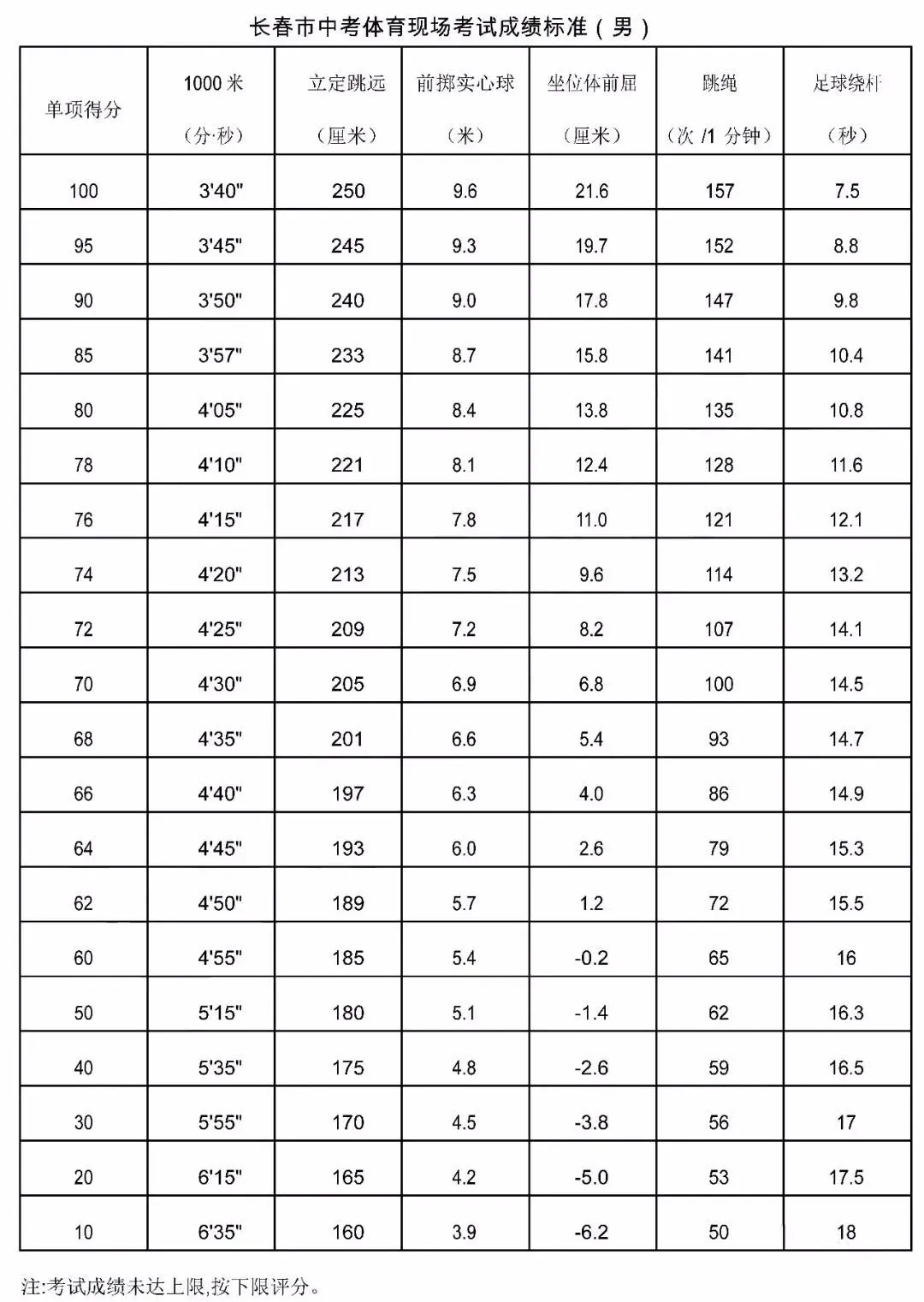 长春中考体育今日开考:考试当天的这5大禁忌! 第3张