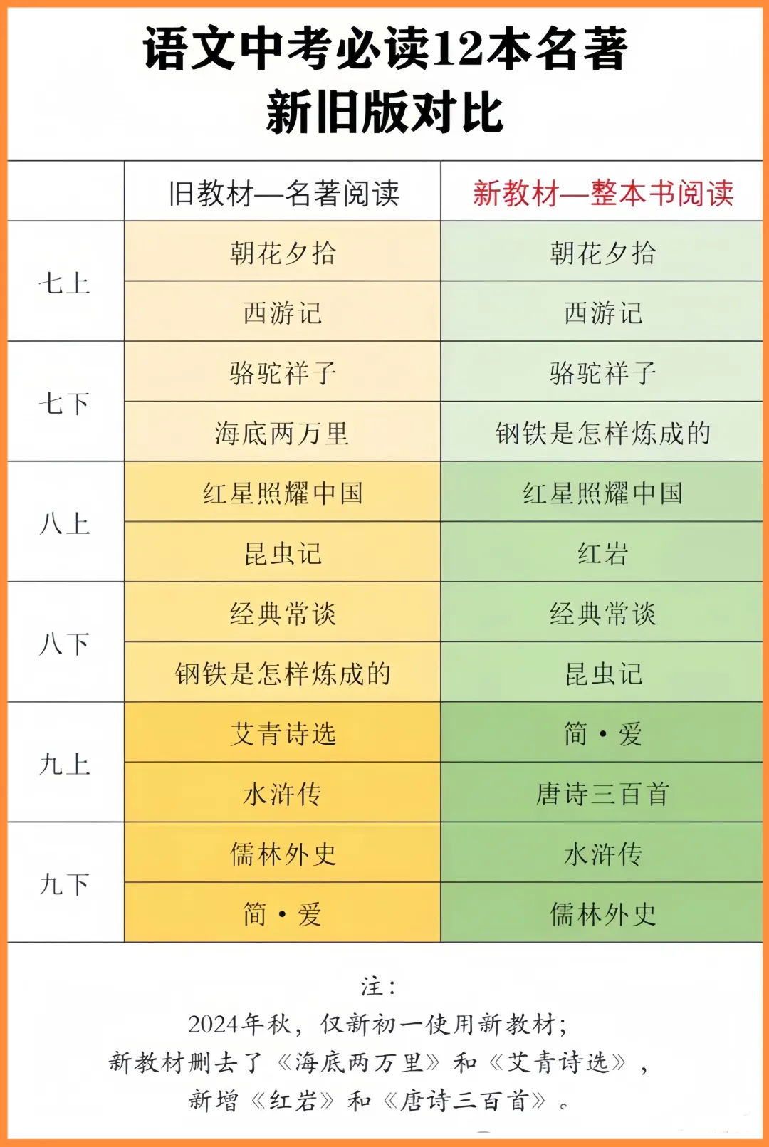 2026中考名著勾联:“14部名著” “12大主题” 第2张