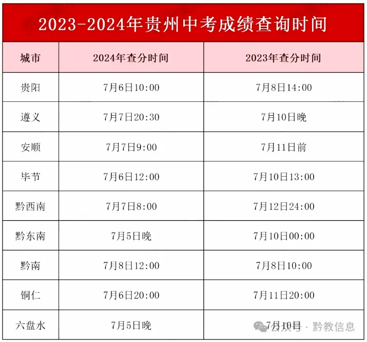 2026年中考重要参考|贵阳及部分地州高中2022-2025四年录取分数位次|贵阳政策名词深度解读→配额生、同城待遇、六区统筹|真题 第7张