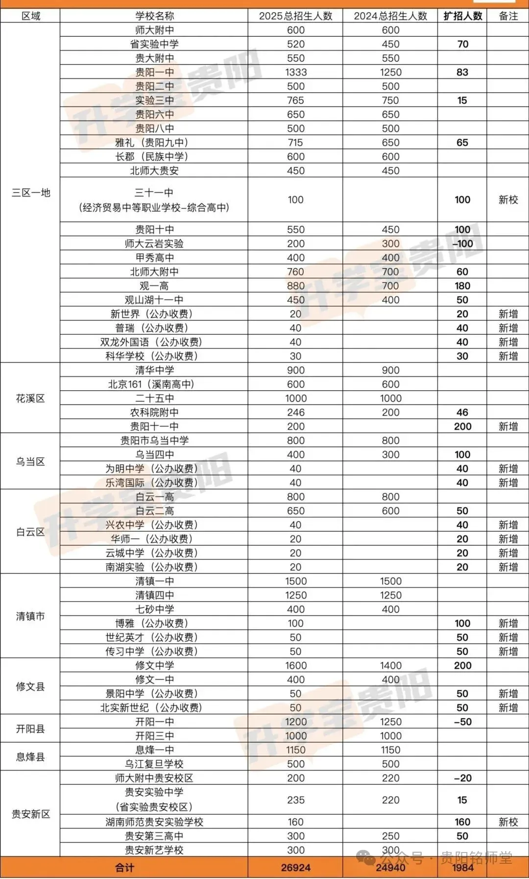 2026年中考重要参考|贵阳及部分地州高中2022-2025四年录取分数位次|贵阳政策名词深度解读→配额生、同城待遇、六区统筹|真题 第12张