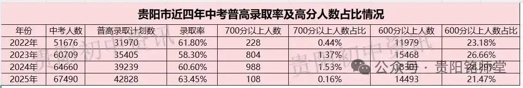 2026年中考重要参考|贵阳及部分地州高中2022-2025四年录取分数位次|贵阳政策名词深度解读→配额生、同城待遇、六区统筹|真题 第15张