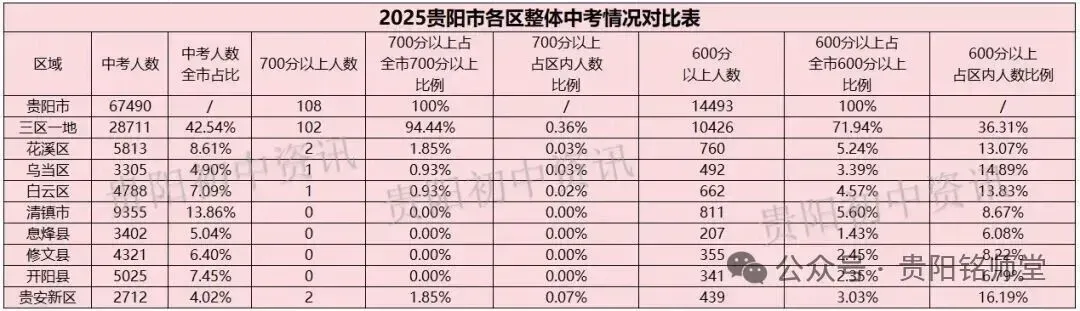 2026年中考重要参考|贵阳及部分地州高中2022-2025四年录取分数位次|贵阳政策名词深度解读→配额生、同城待遇、六区统筹|真题 第16张