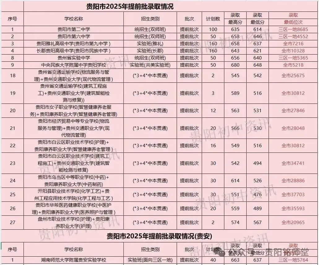 2026年中考重要参考|贵阳及部分地州高中2022-2025四年录取分数位次|贵阳政策名词深度解读→配额生、同城待遇、六区统筹|真题 第17张