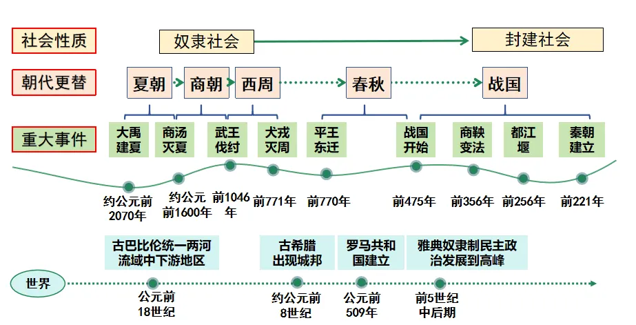 【中考复习专题】夏商周时期:早期国家与社会变革 第1张