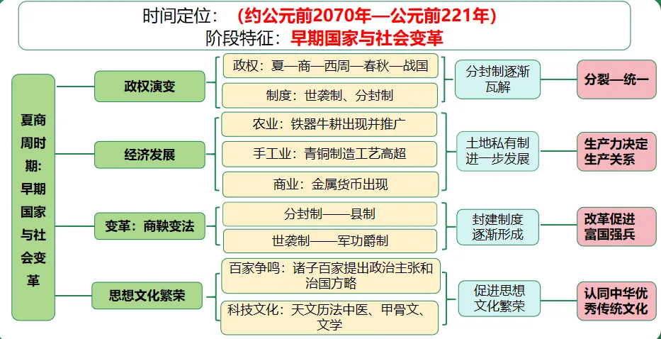 【中考复习专题】夏商周时期:早期国家与社会变革 第2张