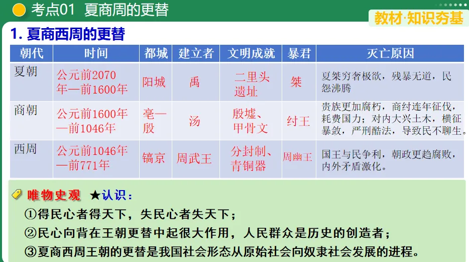 【中考复习专题】夏商周时期:早期国家与社会变革 第3张