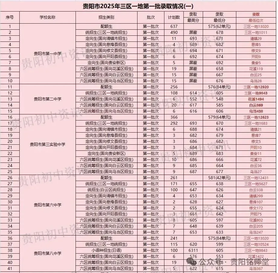 2026年中考重要参考|贵阳及部分地州高中2022-2025四年录取分数位次|贵阳政策名词深度解读→配额生、同城待遇、六区统筹|真题 第18张