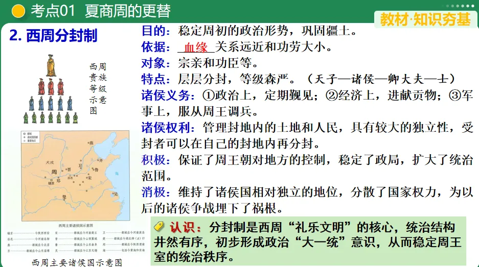 【中考复习专题】夏商周时期:早期国家与社会变革 第4张