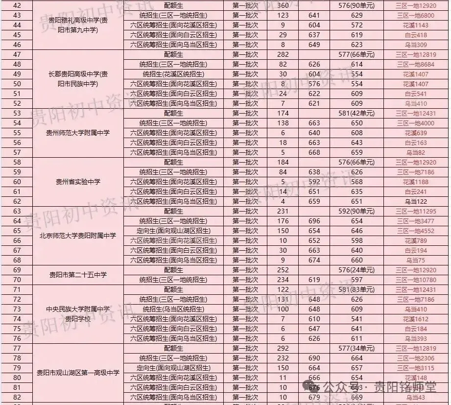 2026年中考重要参考|贵阳及部分地州高中2022-2025四年录取分数位次|贵阳政策名词深度解读→配额生、同城待遇、六区统筹|真题 第19张