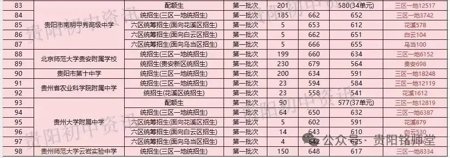 2026年中考重要参考|贵阳及部分地州高中2022-2025四年录取分数位次|贵阳政策名词深度解读→配额生、同城待遇、六区统筹|真题 第20张