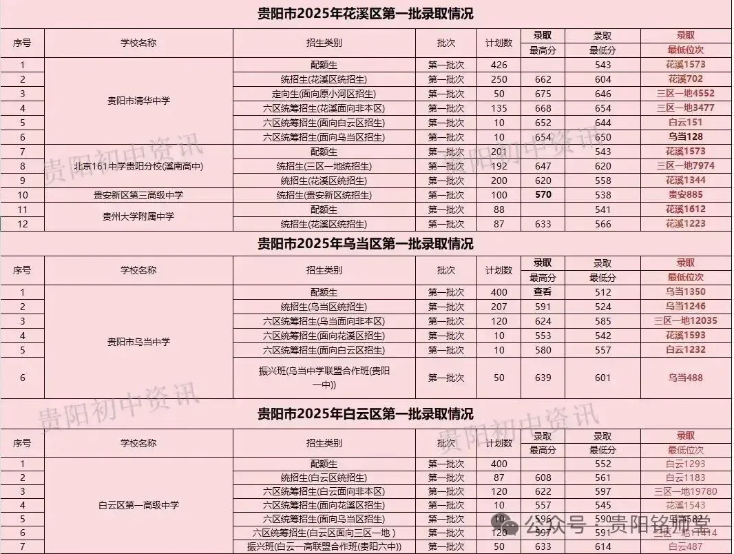 2026年中考重要参考|贵阳及部分地州高中2022-2025四年录取分数位次|贵阳政策名词深度解读→配额生、同城待遇、六区统筹|真题 第21张