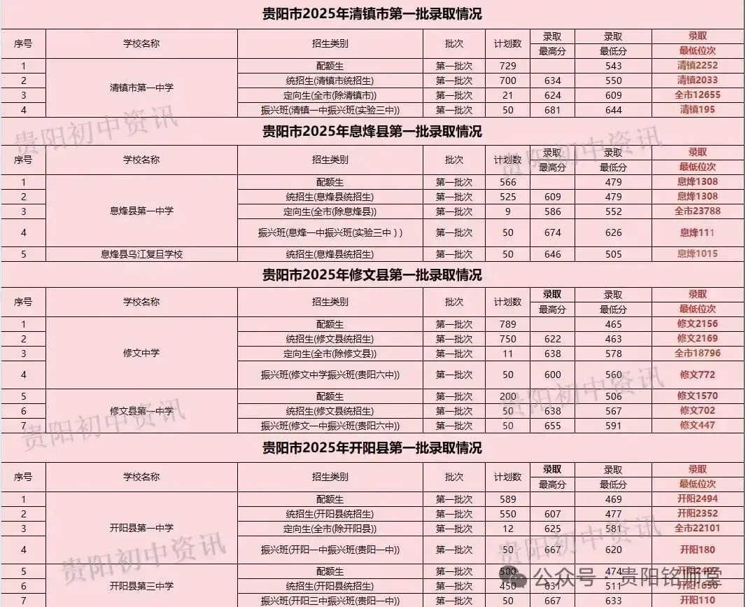 2026年中考重要参考|贵阳及部分地州高中2022-2025四年录取分数位次|贵阳政策名词深度解读→配额生、同城待遇、六区统筹|真题 第22张