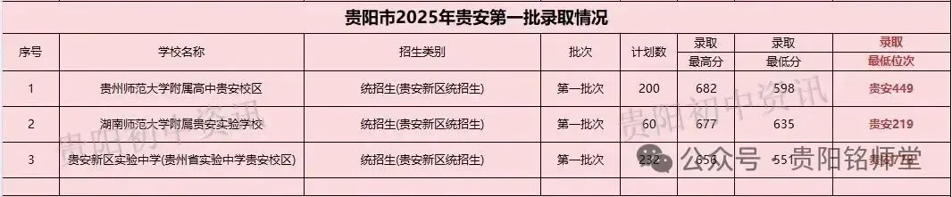 2026年中考重要参考|贵阳及部分地州高中2022-2025四年录取分数位次|贵阳政策名词深度解读→配额生、同城待遇、六区统筹|真题 第23张