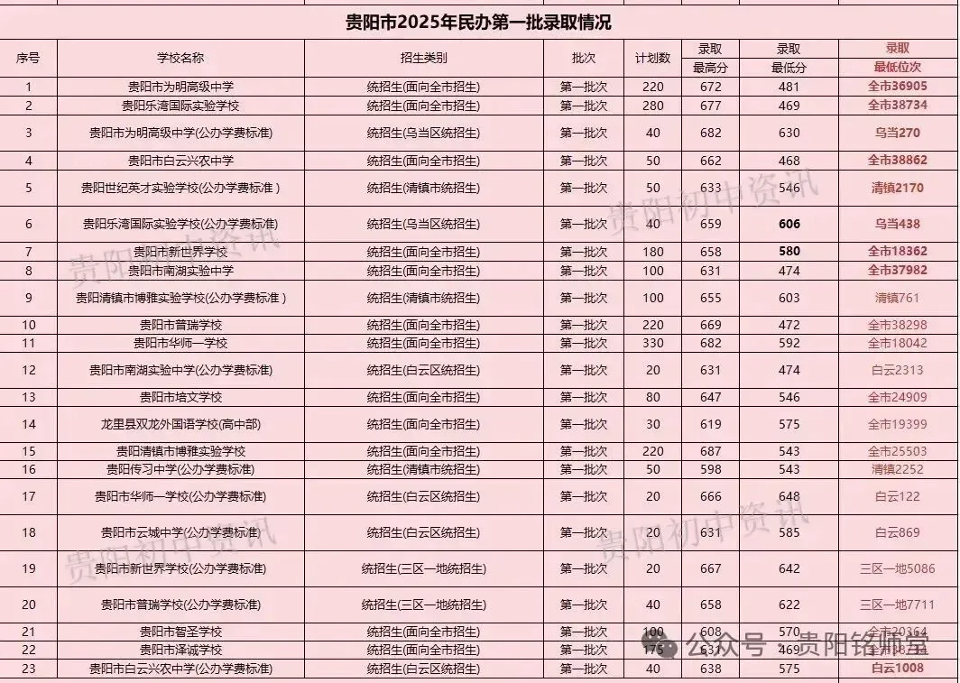 2026年中考重要参考|贵阳及部分地州高中2022-2025四年录取分数位次|贵阳政策名词深度解读→配额生、同城待遇、六区统筹|真题 第24张