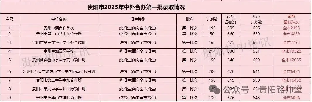 2026年中考重要参考|贵阳及部分地州高中2022-2025四年录取分数位次|贵阳政策名词深度解读→配额生、同城待遇、六区统筹|真题 第25张